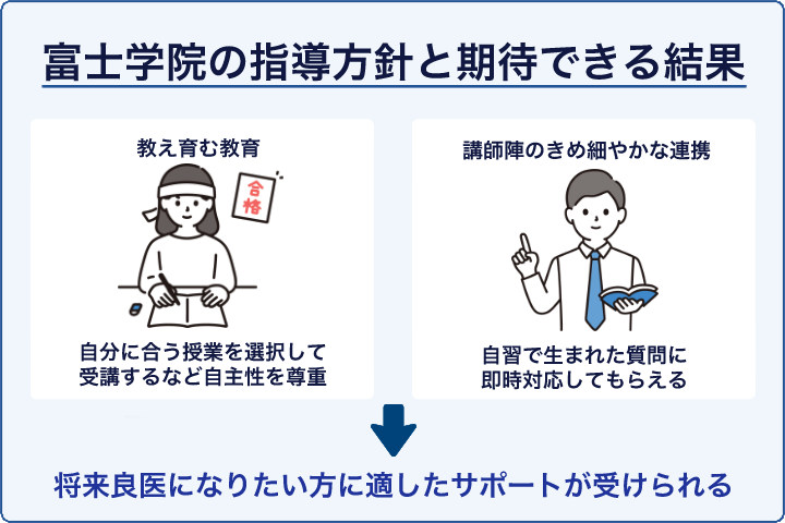 富士学院の指導方針と期待できる結果