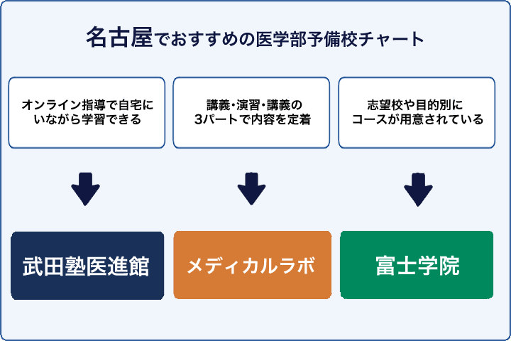 名古屋でおすすめの医学部予備校チャート