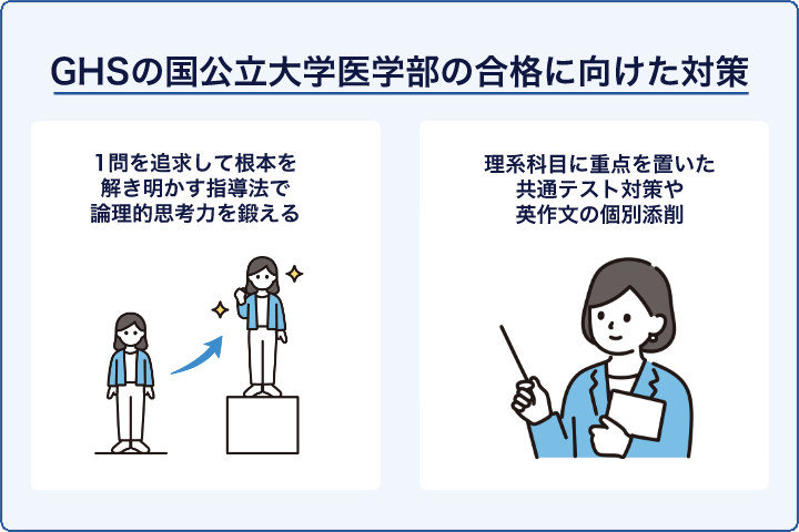 GHSの国公立大学医学部の合格に向けた対策