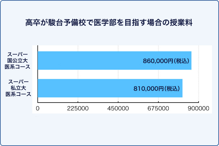 高卒が駿台予備校で医学部を目指す場合の授業料