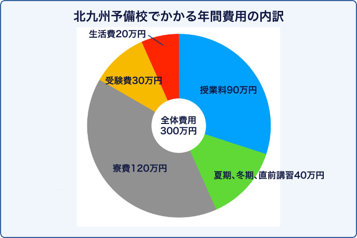 北九州予備校でかかる年間費用の内訳