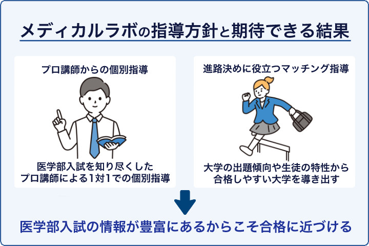 メディカルラボの指導方針と期待できる結果