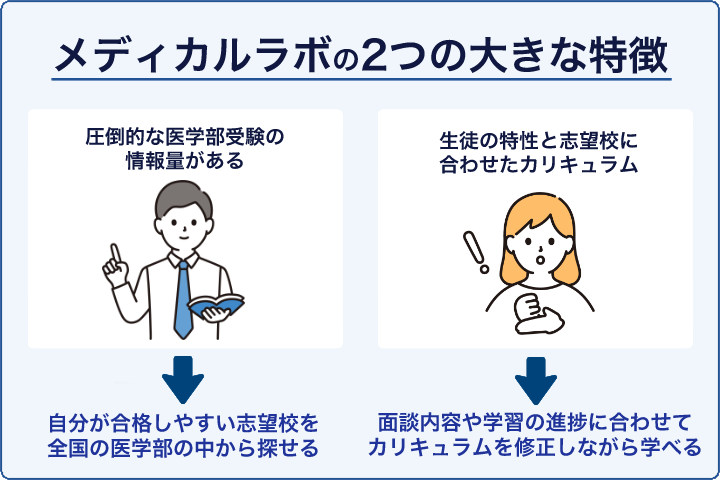 メディカルラボの2つの大きな特徴