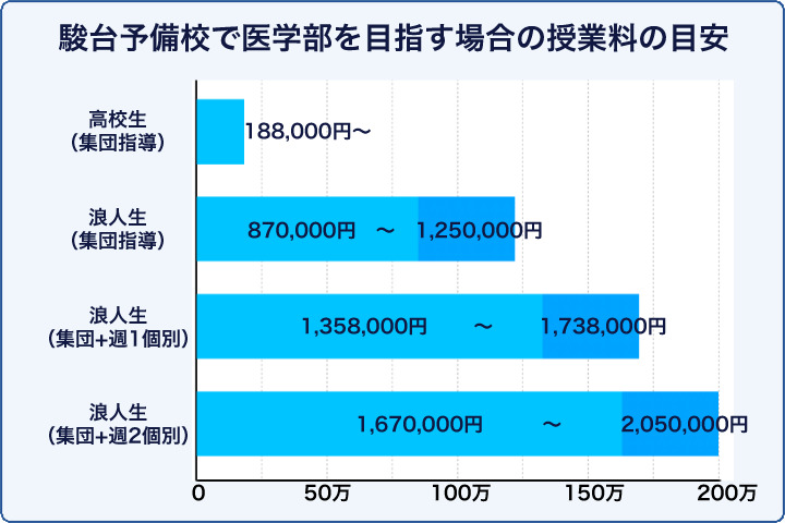 駿台予備校】学費や授業料金は高い？｜医学部コースの年間費用・値段はいくらか紹介！ | 医学部予備校プロ