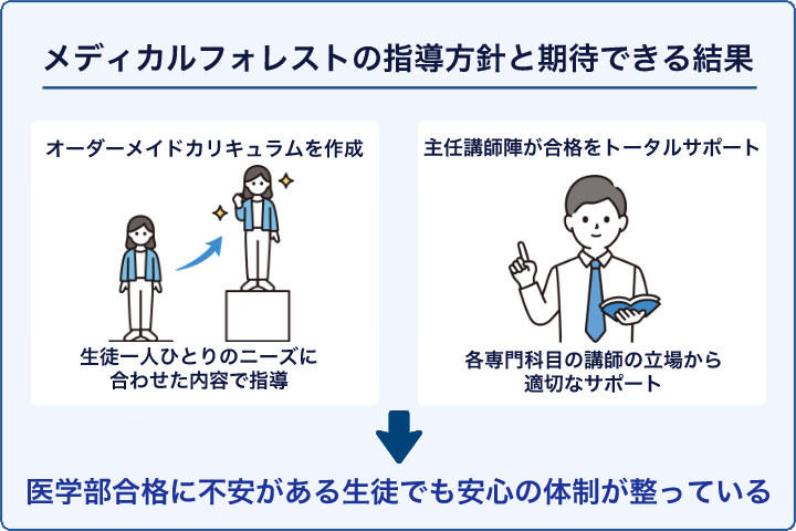 メディカルフォレストの指導方針と期待できる結果