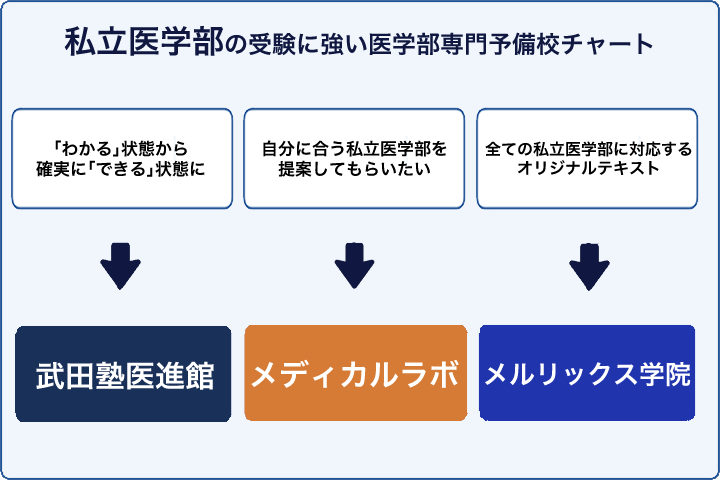 私立医学部の受験に強い医学部専門予備校チャート