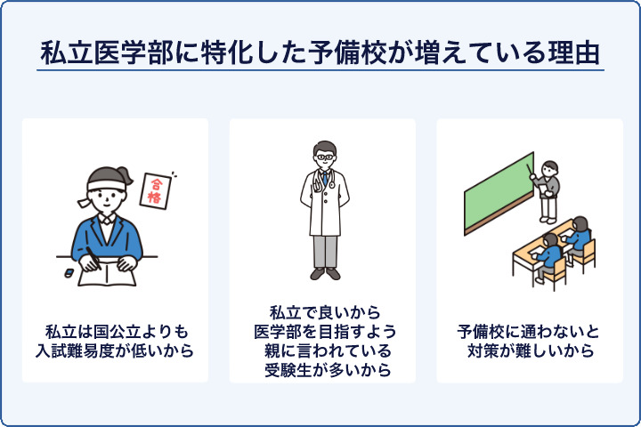 私立医学部に特化した予備校が増えている理由