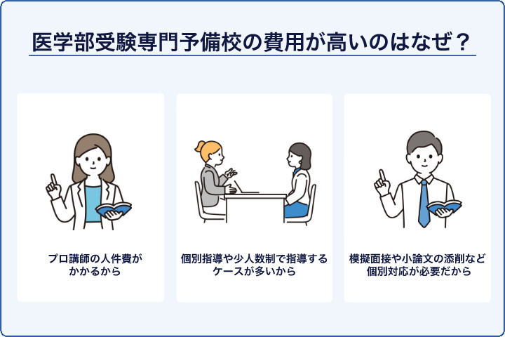 医学部受験専門予備校の費用が高いのはなぜ？
