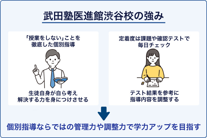 武田塾医進館渋谷校の強み